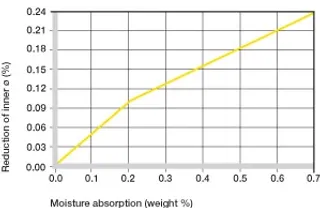 Influence of moisture absorption