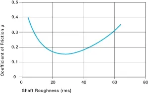 shaft surface bushings