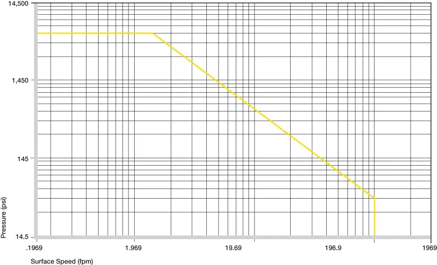 Plastic Bushings Permitted p x v values