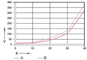 Opotřebení u oscilačních a rotačních aplikací