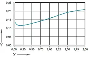 Graf 05: Koeficient tření jako funkce tlaku, v = 0,01 m/s
