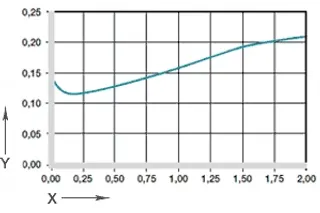 Wykres 05: Współczynnik tarcia w funkcji ciśnienia, v = 0,01 m/s