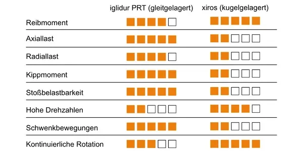 Vergleichstabelle PRT vs xiros
