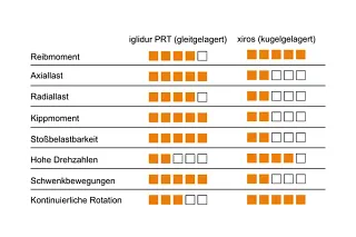 Vergleichstabelle PRT vs xiros