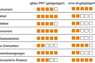 Vergleichstabelle PRT vs xiros
