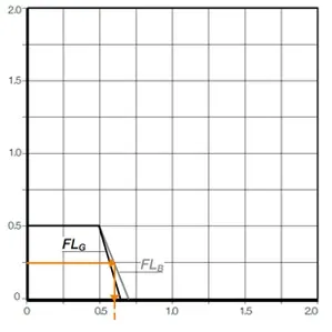Charnières pivotantes