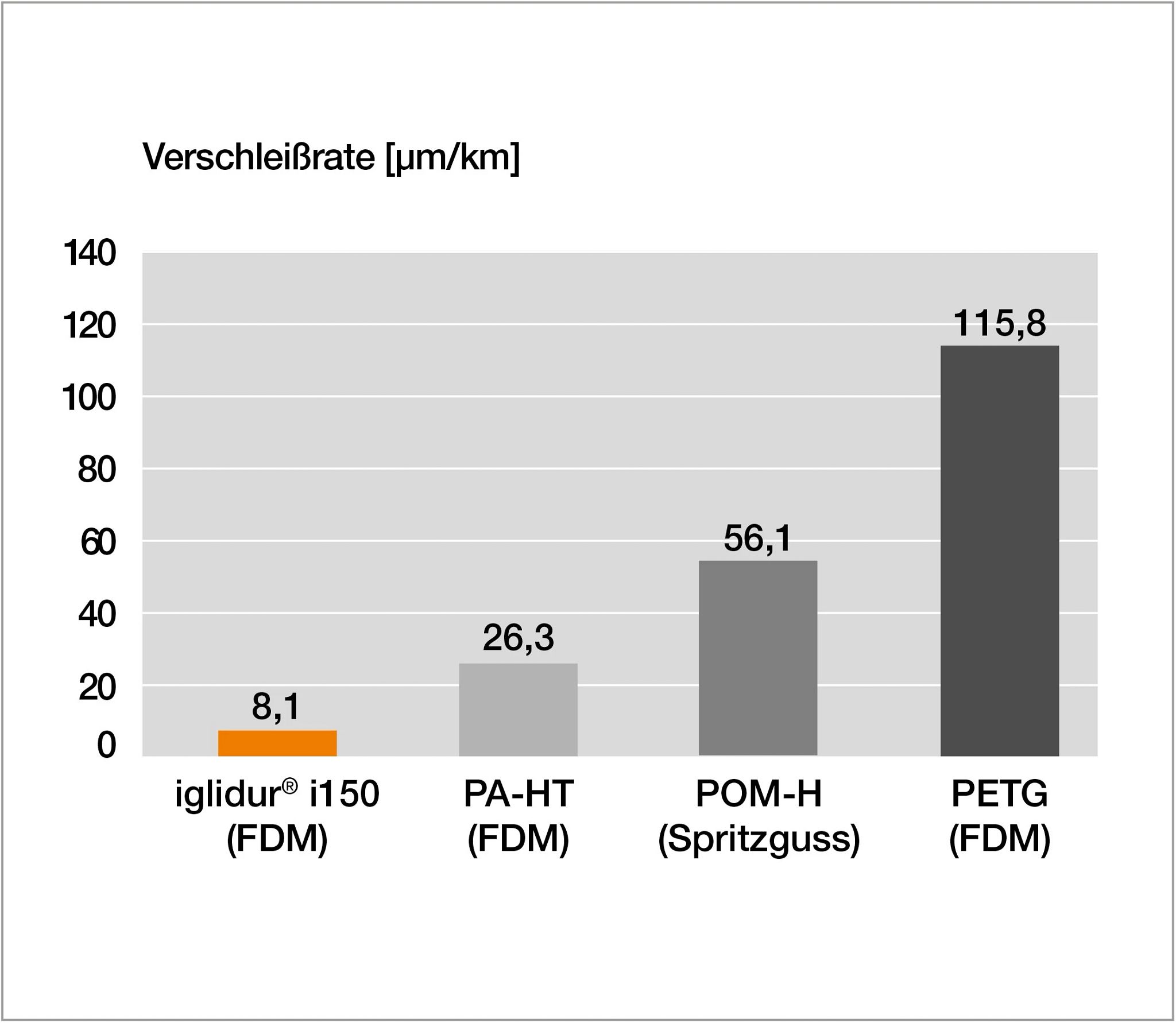 Vergleich der Verschleißrate von iglidur i150