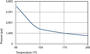 Pression statique maximale admissible recommandée pour iglide® N54 en fonction de la température