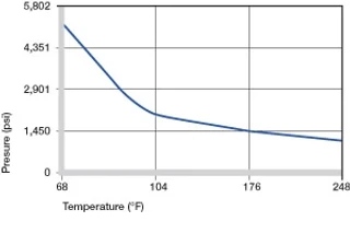 Recommended maximum permissible static surface pressure of iglide® N54 as a result of the temperature