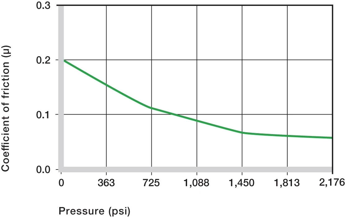  Figure 05: Coefficients of friction dependent on the load, v = 1.96 ft/min