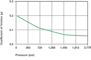 Figure 05: Coefficients of friction dependent on the load, v = 1.96 ft/min