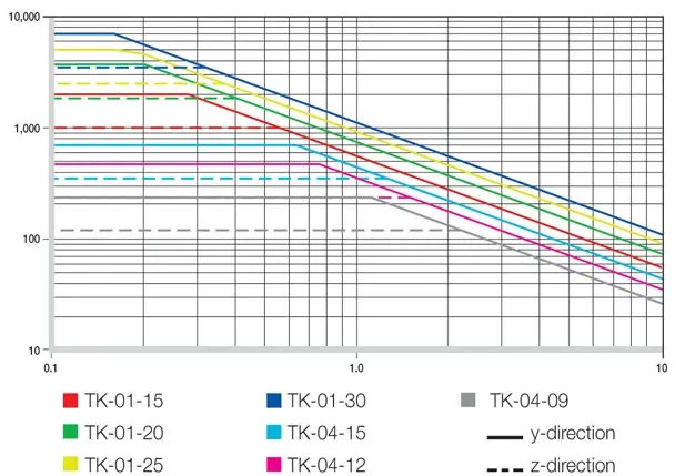 Graphique de la charge en fonction de la vitesse