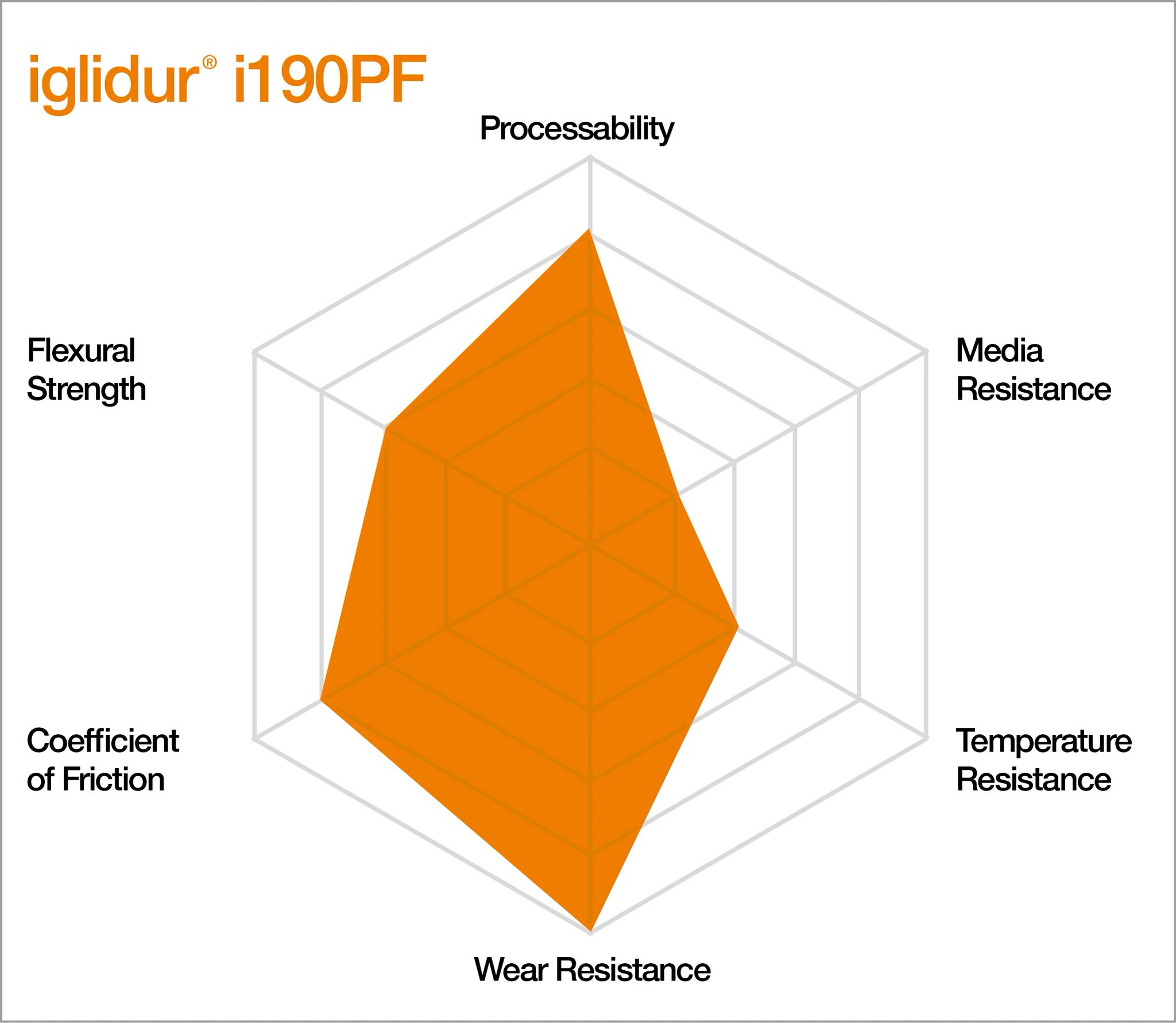 Characteristics of iglidur i190PF