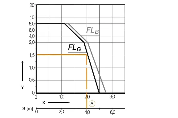 FLG/FLB Diagramm