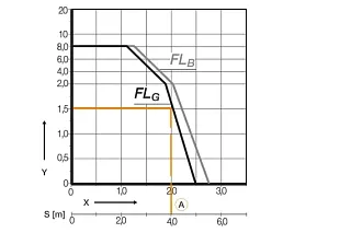 FLG/FLB Diagramm