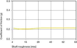 Coefficients de frottement dépendant de la surface de l'arbre 