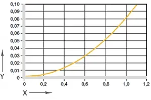 Influsso dell'assorbimento di umidità