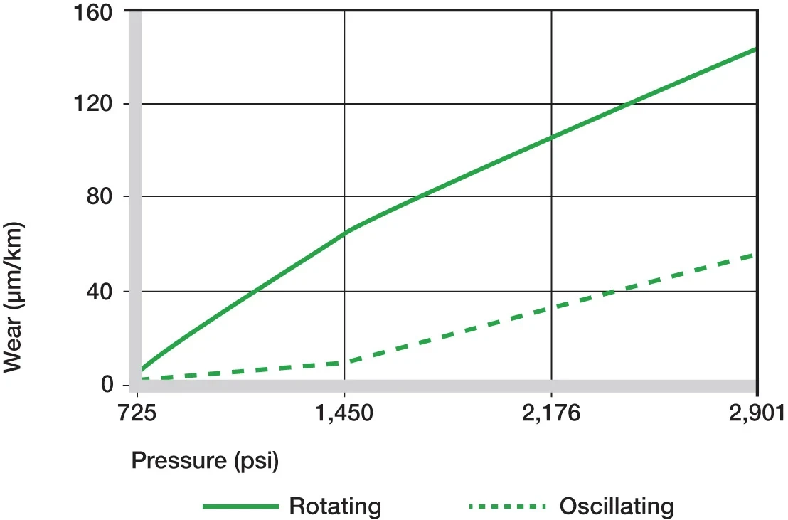 Wear at rotating or oscillating motions with CF53 shaft material dependent on the load