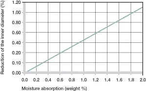 absorption de l'humidité