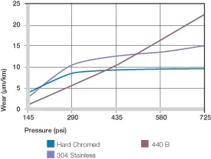 pression de la bague en plastique