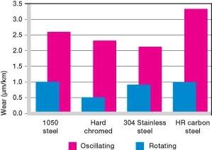 desgaste oscilante vs giratorio para iglide J