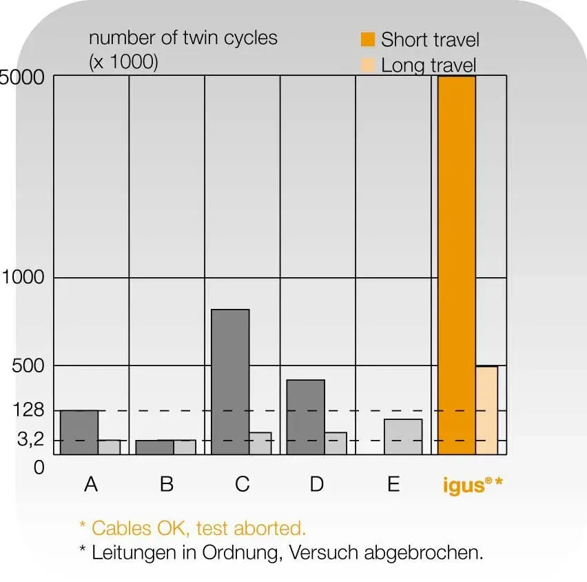 igus® Chainflex® cable comparison