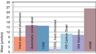 a500 shaft materials wear graph