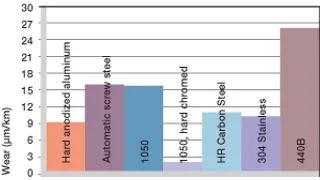 a500 shaft materials wear graph
