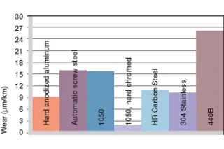a500 shaft materials wear graph
