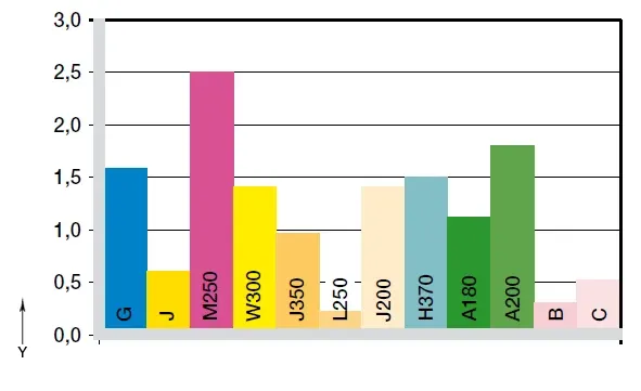 與軸心的磨損 St37