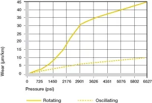 Usure avec différents matériaux d'arbre, mouvement oscillant et rotatif