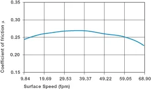 coefficients de frottement des bagues en plastique