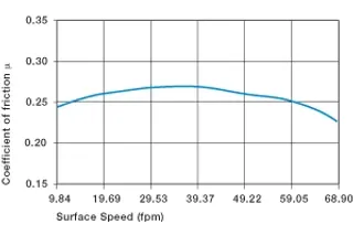 coeficientes de fricción de buje de plástico