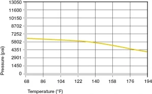 Pression statique maximale admissible recommandée pour l'iglide® J3 en fonction de la température