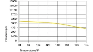 Recommended maximum permissible static surface pressure of iglide® J3 as a result of the temperature