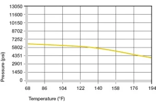 Recommended maximum permissible static surface pressure of iglide® J3 as a result of the temperature