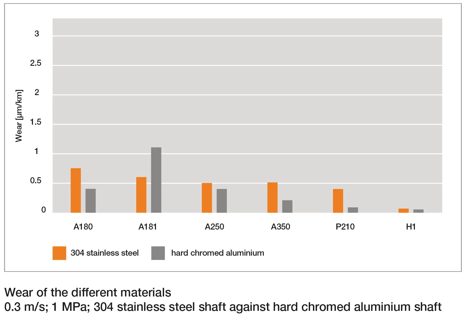 Wear rates aluminium vs. stainless-steel shaft