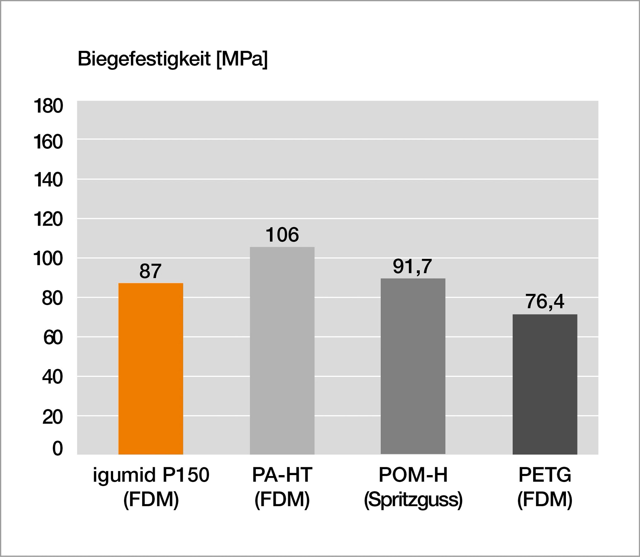 Vergleich der Biegefestigkeit von igumid P150