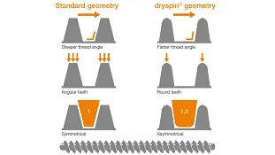 dryspin geometry