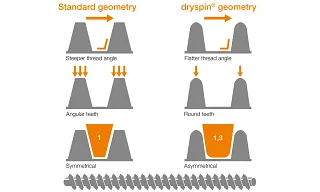dryspin geometry