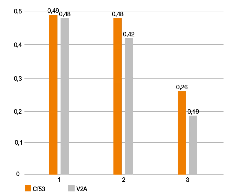 食品安全 3D 列印：磨損比較