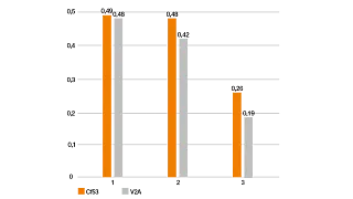 食品安全 3D 列印:磨損比較