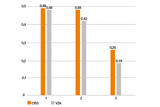 test lab results A350