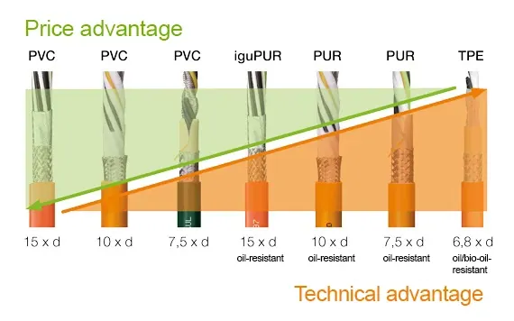Améliorer la technicité et baisser les coûts avec les câbles chainflex®