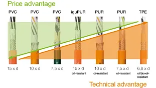Tech up, Cost down with chainflex® cables