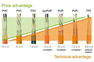 Tech up, Cost down with chainflex® cables