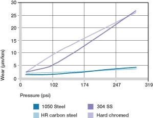 iglide P usure par pression