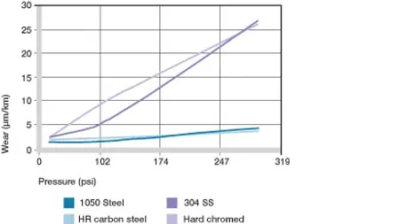 iglide P wear by pressure