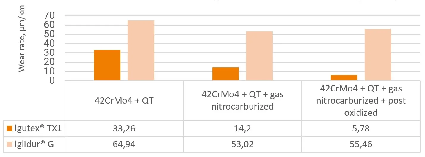 Table with test results