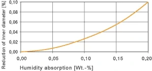 Résistance à l'humidité graphique